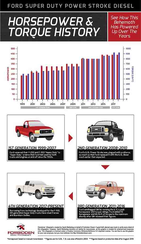Ford Truck Wheelbase Chart